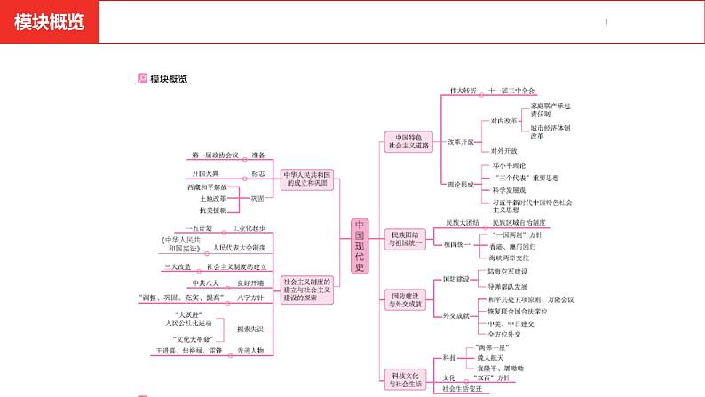 中考总复习历史（河南地区）模块三 中国现代史 第一单元　中华人民共和国的成立和巩固课件02