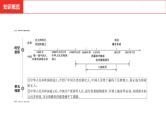 中考总复习历史（河南地区）模块三 中国现代史 第一单元　中华人民共和国的成立和巩固课件