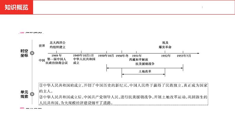 中考总复习历史（河南地区）模块三 中国现代史 第一单元　中华人民共和国的成立和巩固课件05