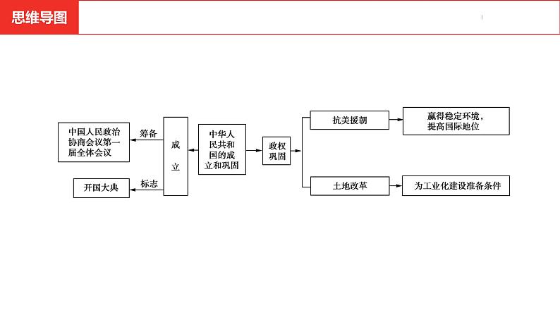 中考总复习历史（河南地区）模块三 中国现代史 第一单元　中华人民共和国的成立和巩固课件06