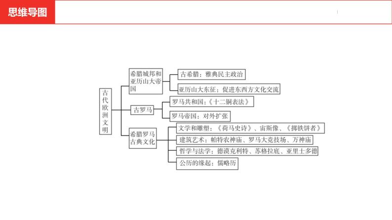 中考总复习历史（河南地区）模块四 世界古代史 第二单元   古代欧洲文明课件04