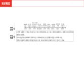 中考总复习历史（河南地区）模块四 世界古代史 第三单元　封建时代的欧洲课件