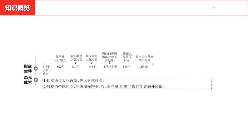 中考总复习历史（河南地区）模块四 世界古代史 第四单元　封建时代的亚洲国家课件03