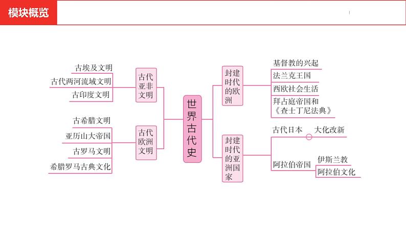 中考总复习历史（河南地区）模块四 世界古代史 第一单元　古代亚洲文明课件02