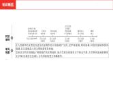 中考总复习历史（河南地区）模块四 世界古代史 第一单元　古代亚洲文明课件