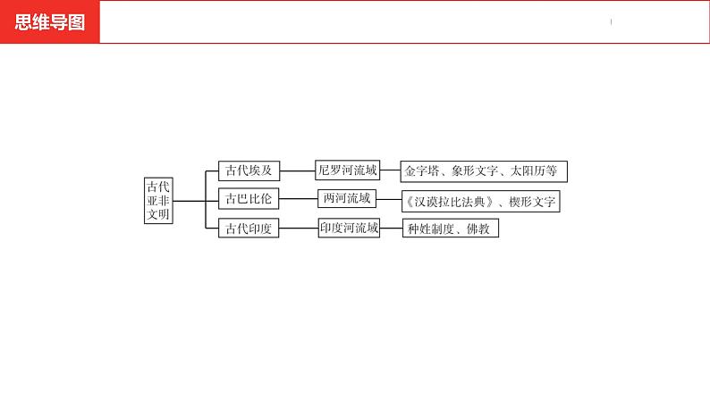 中考总复习历史（河南地区）模块四 世界古代史 第一单元　古代亚洲文明课件06