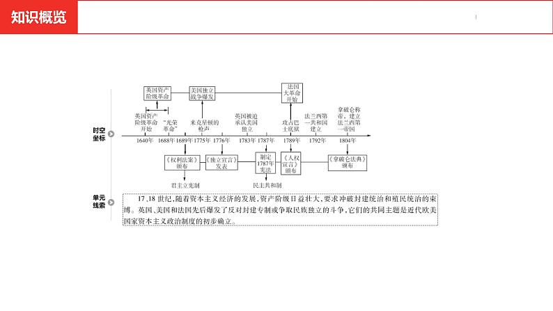 中考总复习历史（河南地区）模块五 世界近代史 第六单元　资本主义制度的初步确立课件03