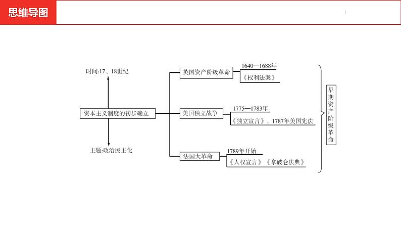 中考总复习历史（河南地区）模块五 世界近代史 第六单元　资本主义制度的初步确立课件04