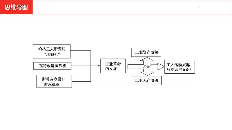 中考总复习历史（河南地区）模块五 世界近代史 第七单元　工业革命和国际共产主义运动的兴起课件第4页