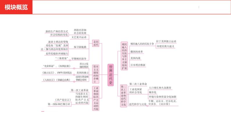 中考总复习历史（河南地区）模块五 世界近代史 第五单元　走向近代课件02