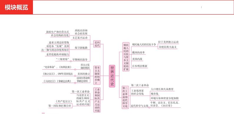 中考总复习历史（河南地区）模块五 世界近代史 第五单元　走向近代课件02