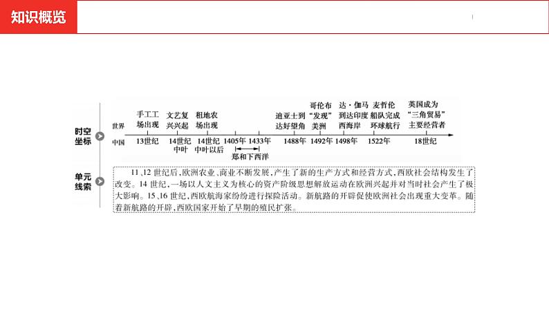 中考总复习历史（河南地区）模块五 世界近代史 第五单元　走向近代课件05