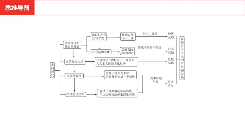 中考总复习历史（河南地区）模块五 世界近代史 第五单元　走向近代课件06