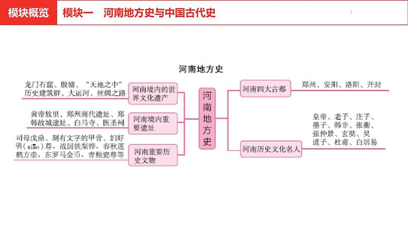 中考总复习历史（河南地区）模块一  河南地方史与中国古代史 第一单元　河南地方史课件02