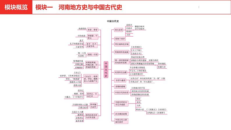 中考总复习历史（河南地区）模块一  河南地方史与中国古代史 第一单元　河南地方史课件03