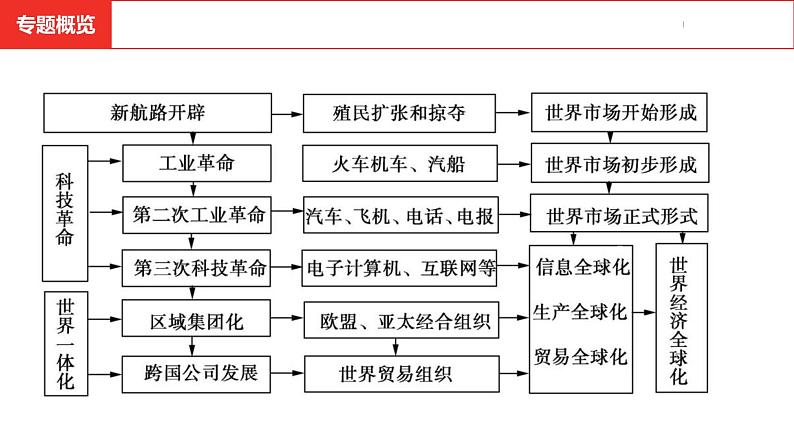 中考总复习历史（河南地区）专题八　科技革命与经济全球化课件03