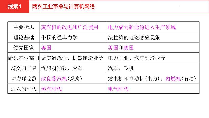 中考总复习历史（河南地区）专题八　科技革命与经济全球化课件07