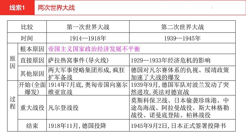 中考总复习历史（河南地区）专题七　两次世界大战及20世纪以来世界格局的演变课件06