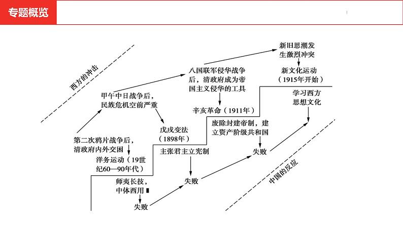 中考总复习历史（河南地区）专题三　中国的近代化探索课件03