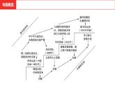 中考总复习历史（河南地区）专题三　中国的近代化探索课件
