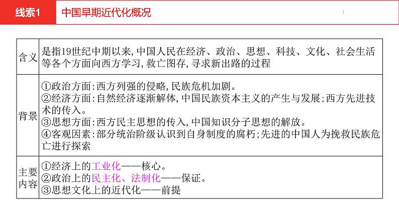 中考总复习历史（河南地区）专题三　中国的近代化探索课件06