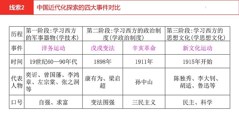 中考总复习历史（河南地区）专题三　中国的近代化探索课件08