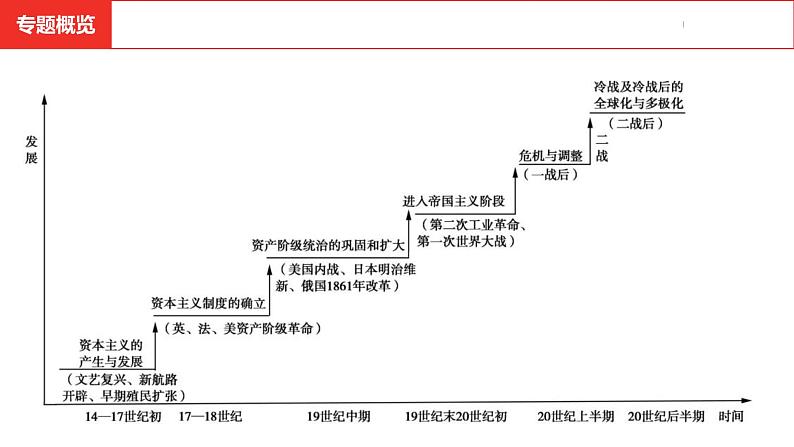 中考总复习历史（河南地区）专题四　资本主义发展史课件03