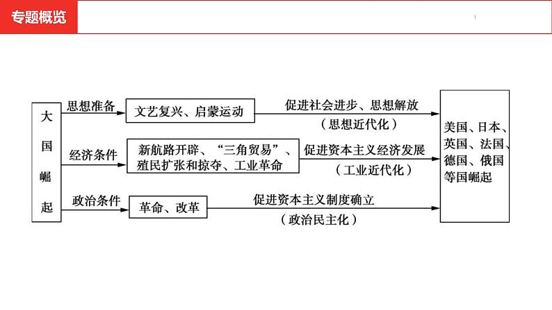 中考总复习历史（河南地区）专题五　大国史与欧洲发展历程课件03