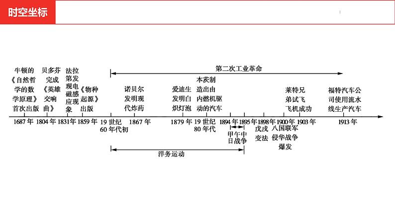 中考总复习历史（安徽地区）考点九年级下册 第二单元　第二次工业革命和近代科学文化课件第3页