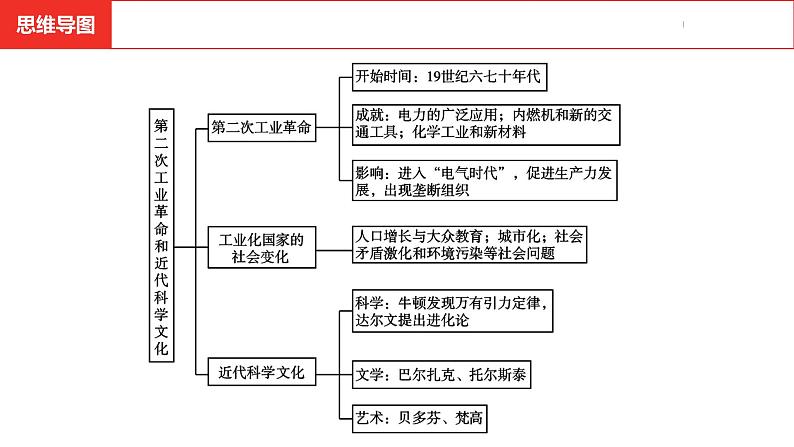 中考总复习历史（安徽地区）考点九年级下册 第二单元　第二次工业革命和近代科学文化课件第4页