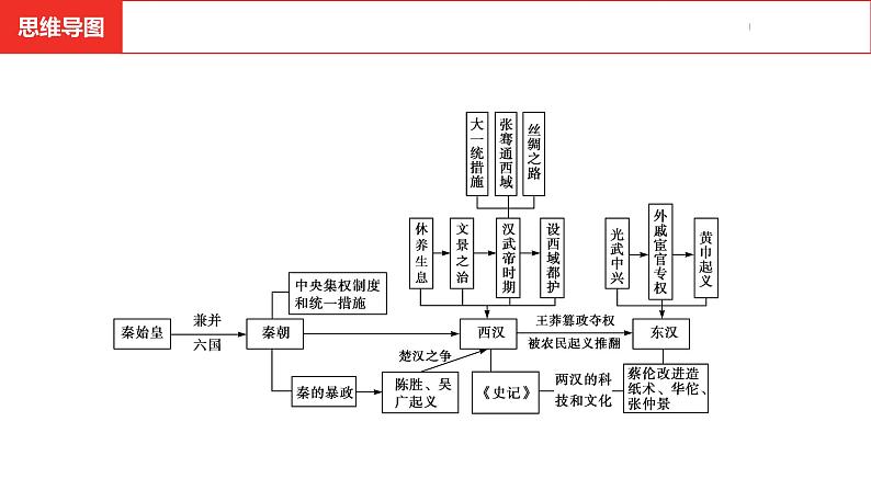 中考总复习历史（安徽地区）考点七年级上册 第三单元 秦汉时期：统一多民族国家的建立和巩固课件04