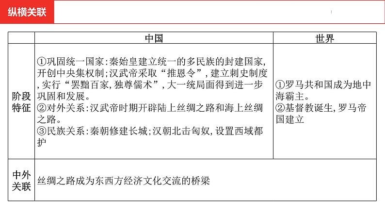 中考总复习历史（安徽地区）考点七年级上册 第三单元 秦汉时期：统一多民族国家的建立和巩固课件05