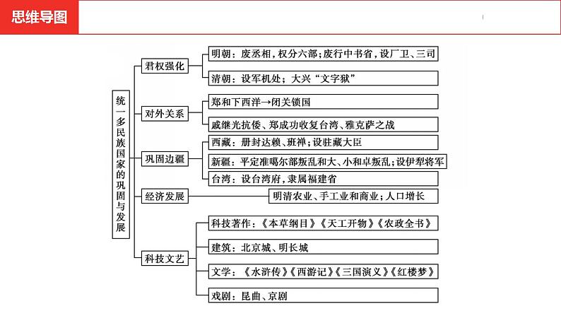 中考总复习历史（安徽地区）考点七年级下册 第三单元 明清时期：统一多民族国家的巩固与发展课件04