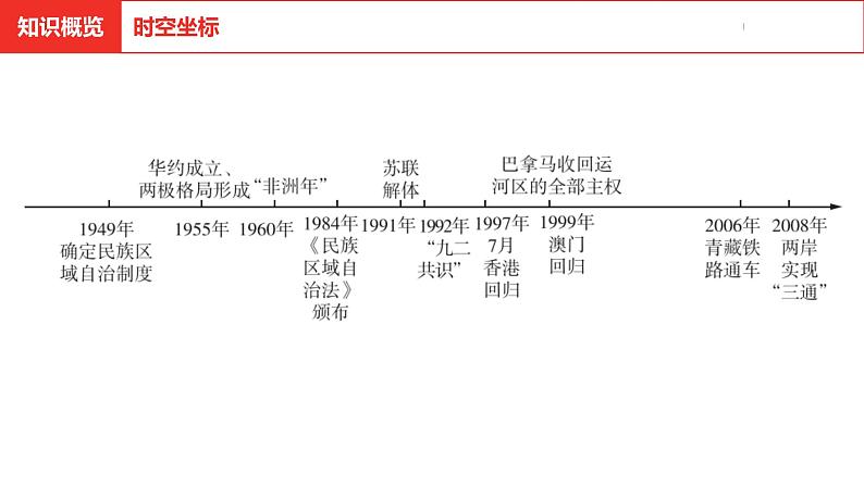 中考总复习历史（河北地区）模块二 中国现代史 第十二单元 民族团结与祖国统一课件03