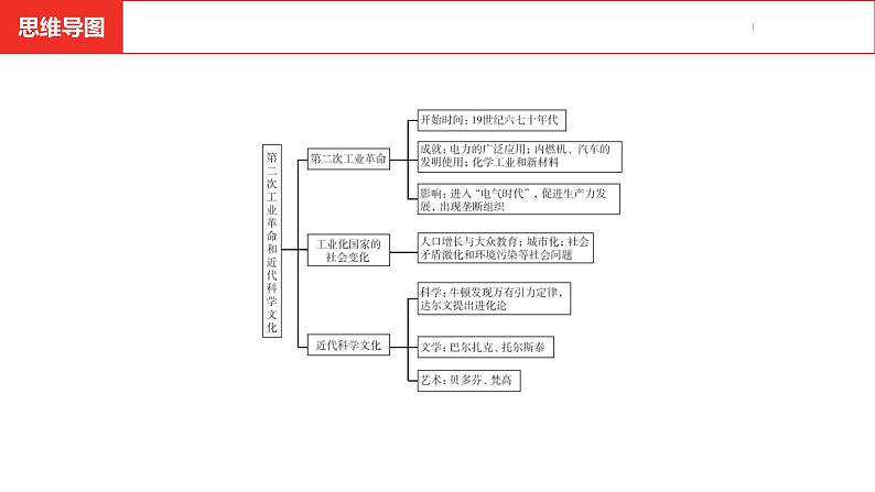 中考总复习历史（河南地区）模块五 世界近代史 第二单元　第二次工业革命和近代科学文化课件04