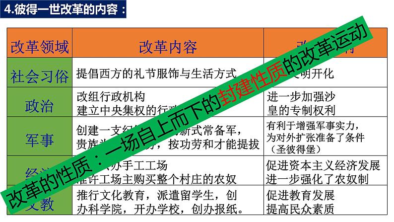 部编版历史九年级下册 第2课 俄国的改革 课件+视频素材07