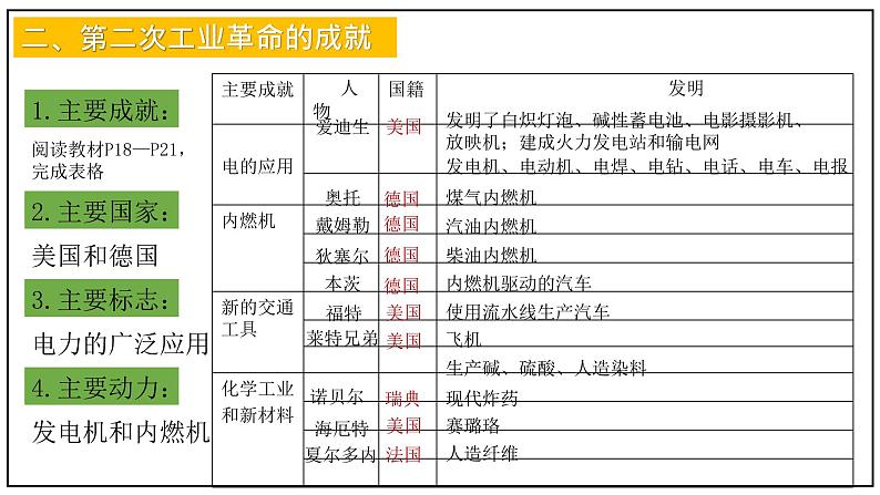 部编版历史九年级下册 第5课 第二次工业革命 课件+视频素材06