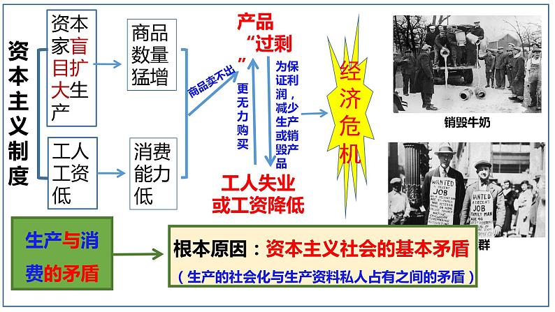 部编版历史九年级下册 第13课 罗斯福新政 课件+视频素材05