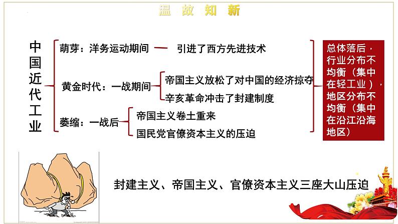 部编版历史八年级下册 第4课 新中国工业化的起步和人民代表大会制度的确立 课件+视频素材05