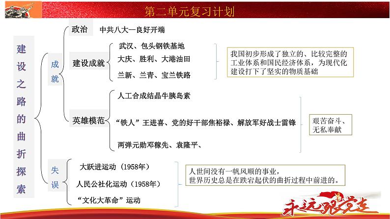 部编版历史八年级下册 第二单元 社会主义制度的建立与社会主义建设的探索复习 课件06