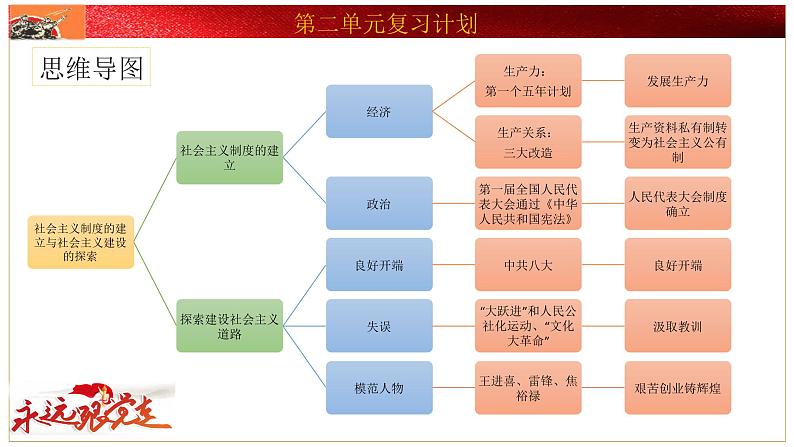 部编版历史八年级下册 第二单元 社会主义制度的建立与社会主义建设的探索复习 课件08