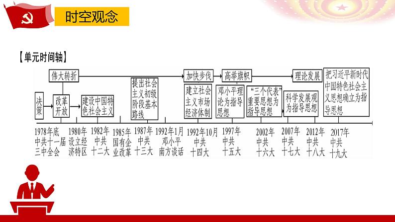 部编版历史八年级下册 第三单元 中国特色社会主义道路复习 课件06