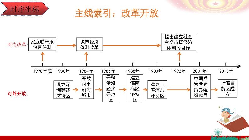 部编版历史八年级下册 改革开放专题复习 课件第4页