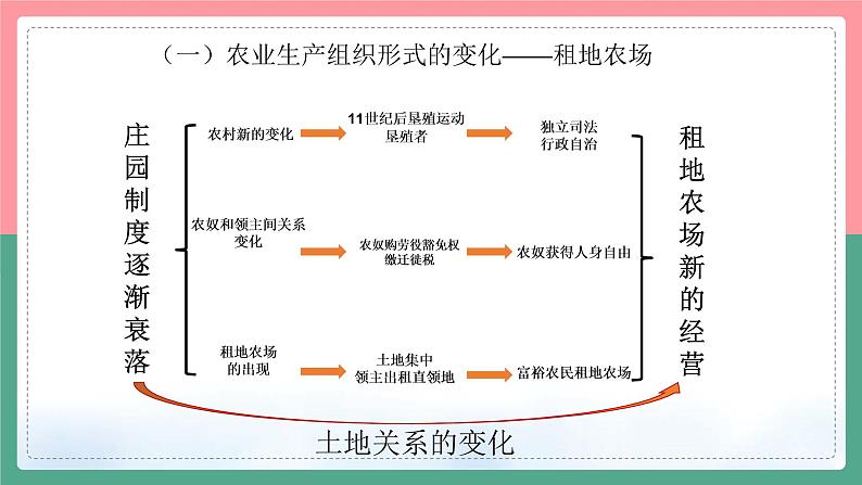 第13课 西欧经济和社会的发展课件03