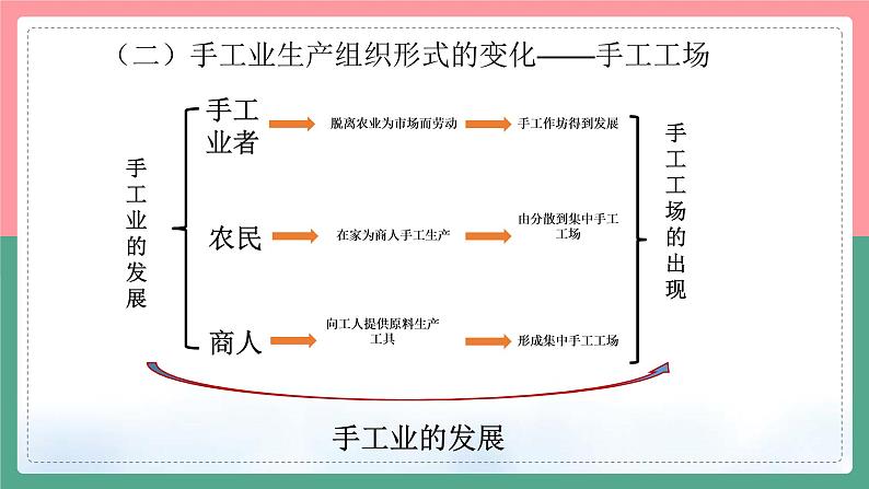 第13课 西欧经济和社会的发展课件07