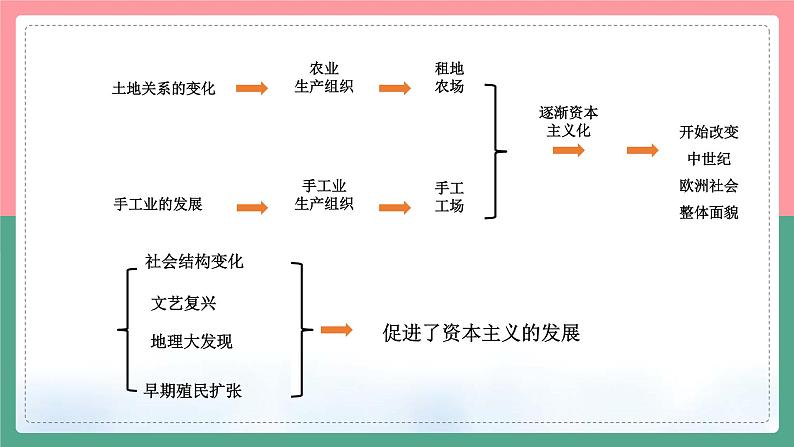 第13课 西欧经济和社会的发展课件08