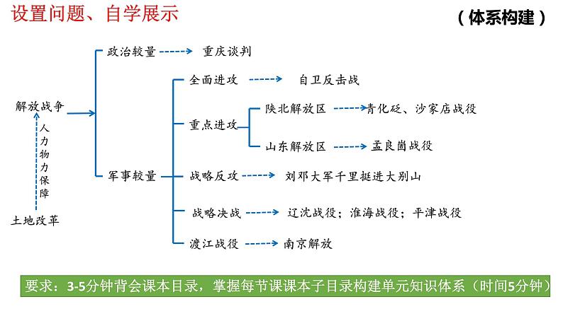 第七单元 人民解放战争复习课课件---2022-2023学年初中历史部编版八年级上册03