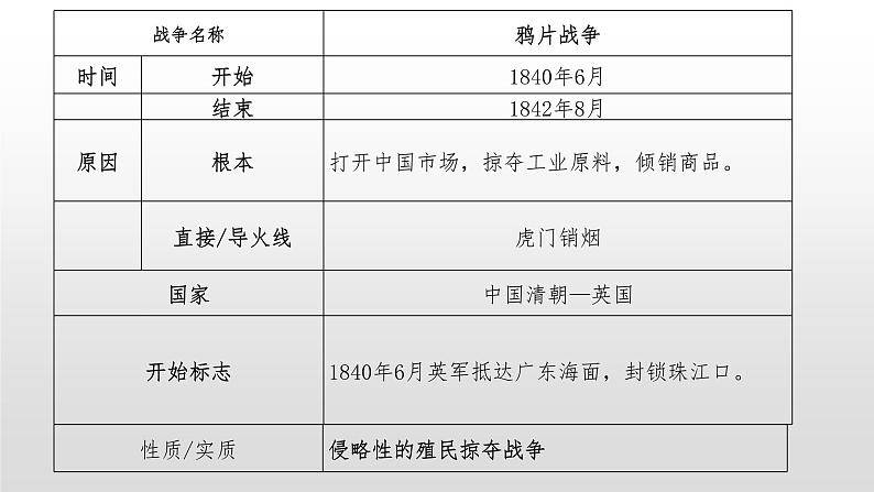 中考复习系列一 之 列强的侵略课件PPT05