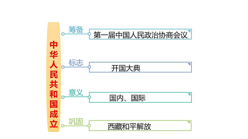 中考八年级下册历史总复习课件第3页