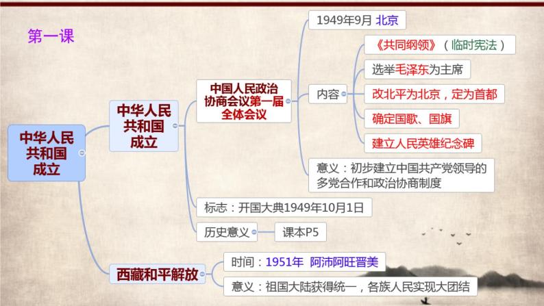 中考八年级下册历史总复习课件04